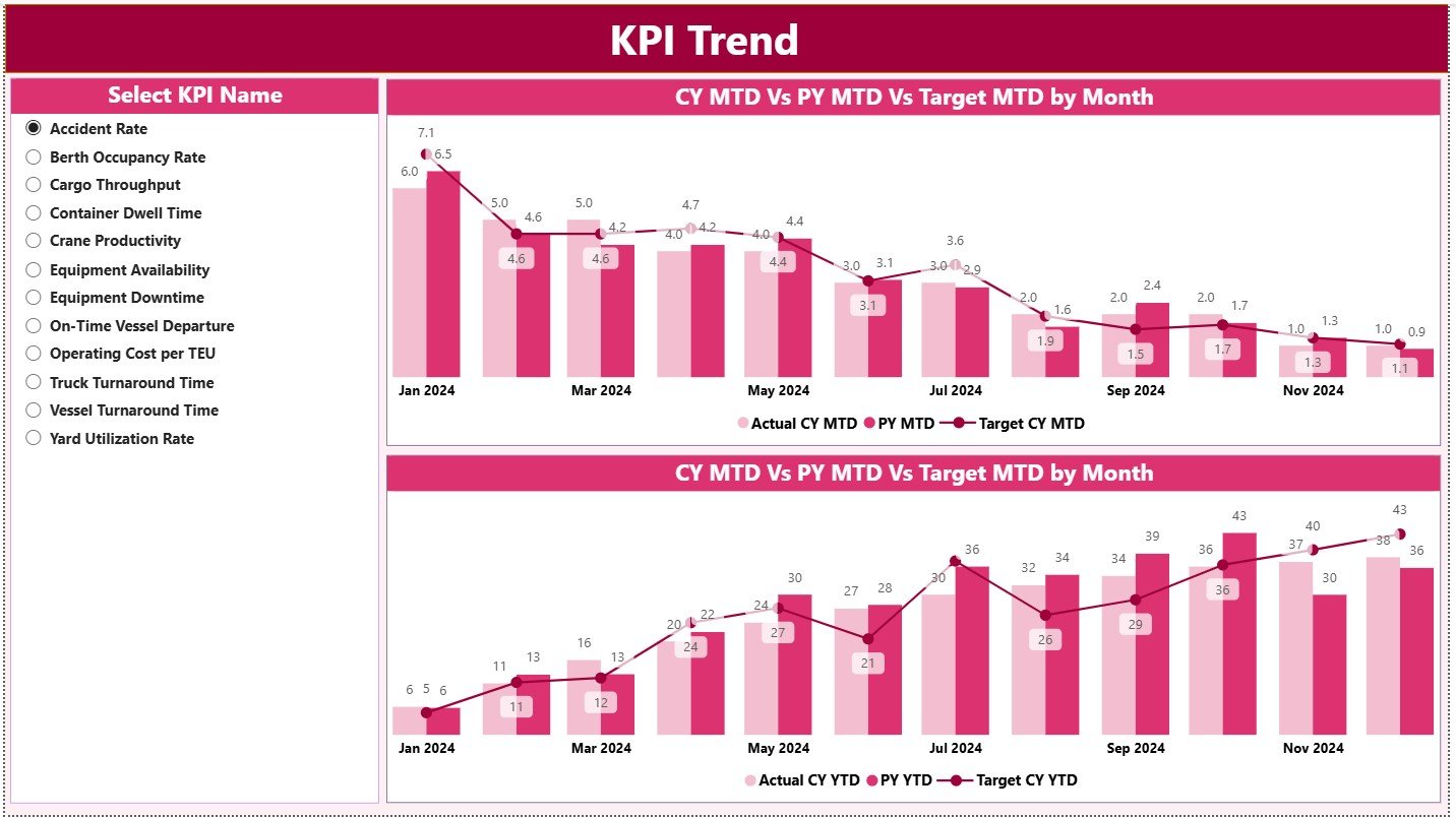 KPI Trend Page
