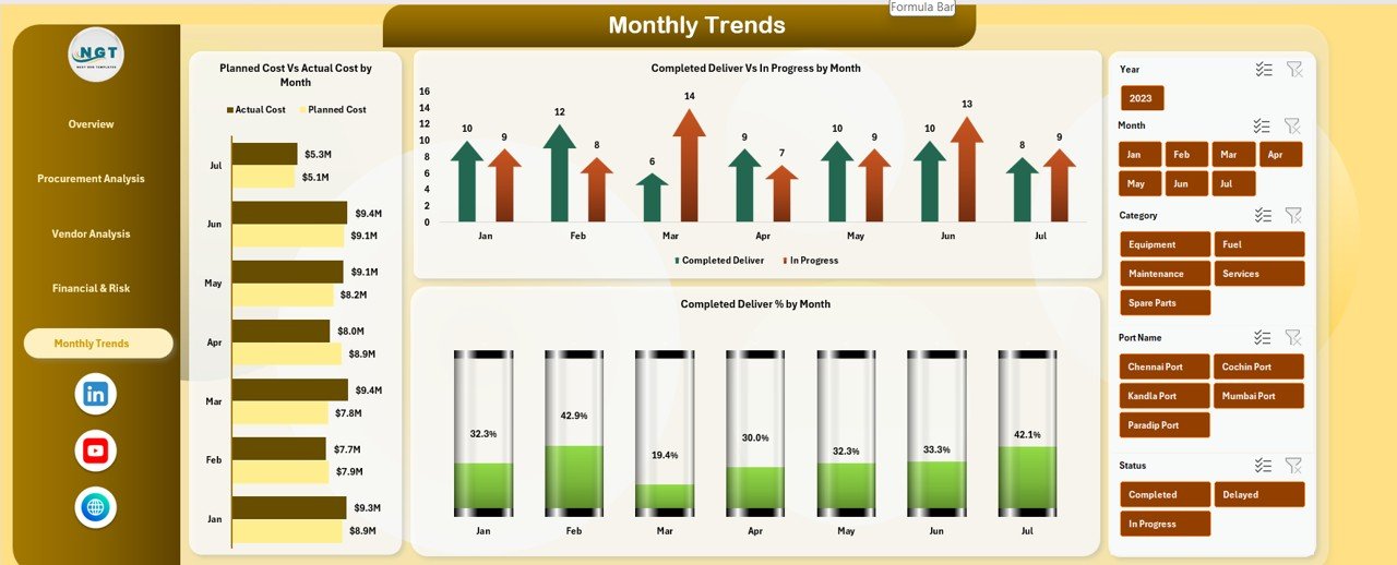 Monthly Trends Analysis