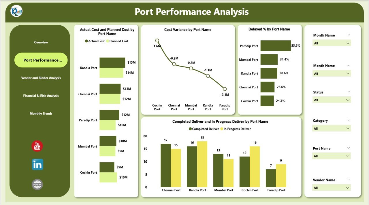 Port Performance Analysis