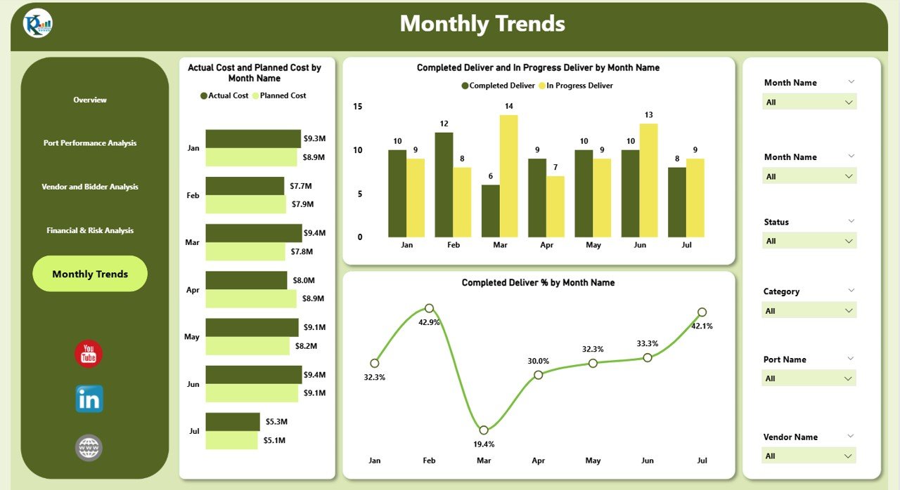 Monthly Trends Analysis