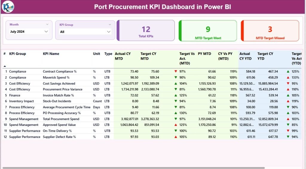 Port Procurement KPI Dashboard in Power BI - PK: An Excel Expert