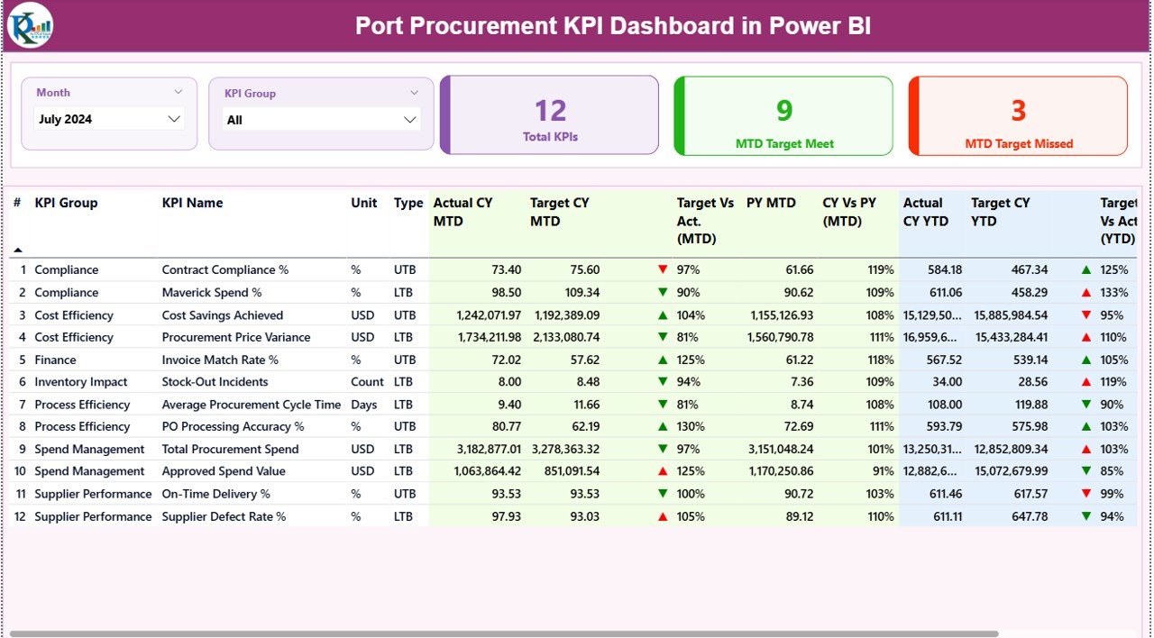 Port Procurement KPI Dashboard in Power BI