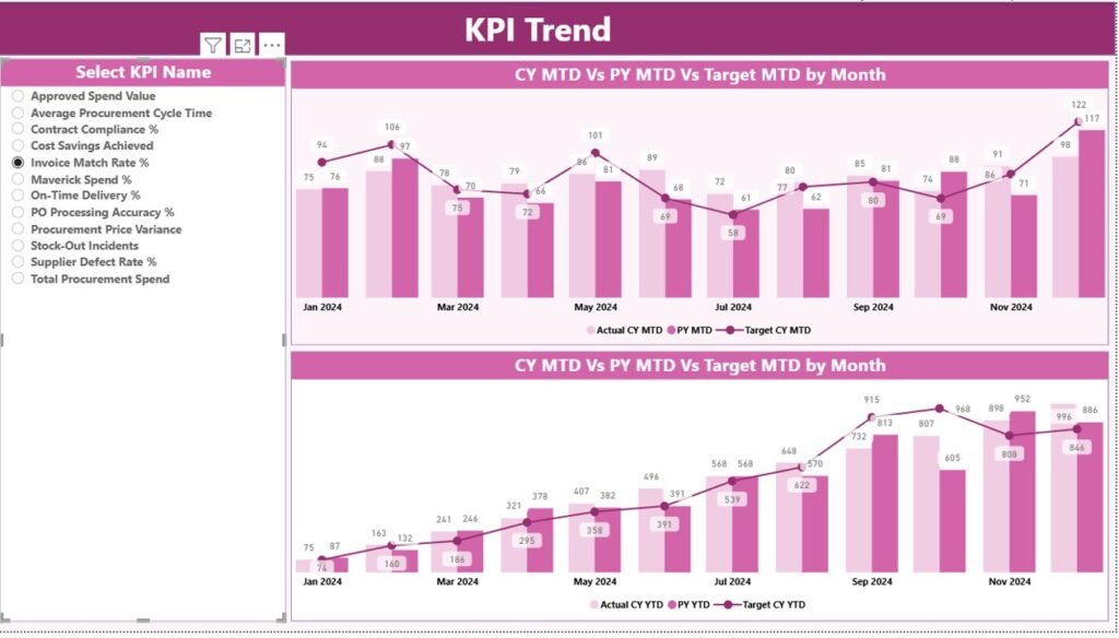 Port Procurement KPI Dashboard in Power BI - PK: An Excel Expert