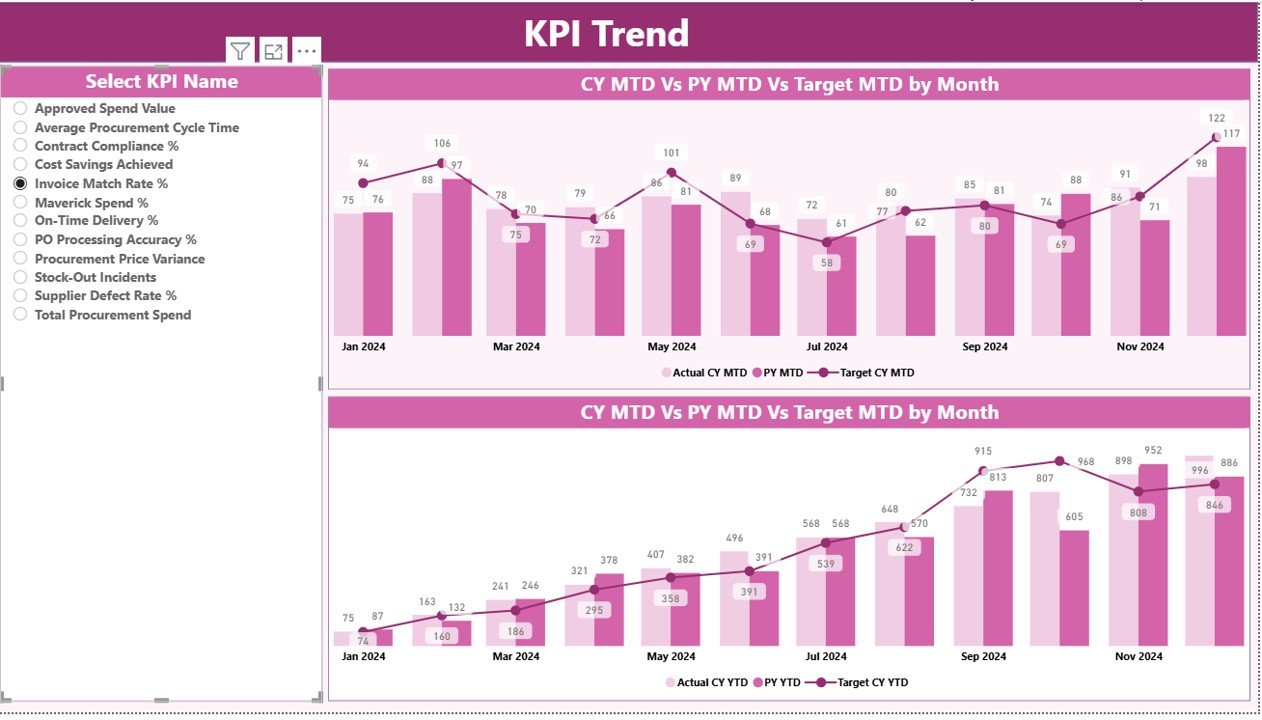  KPI Trend Page