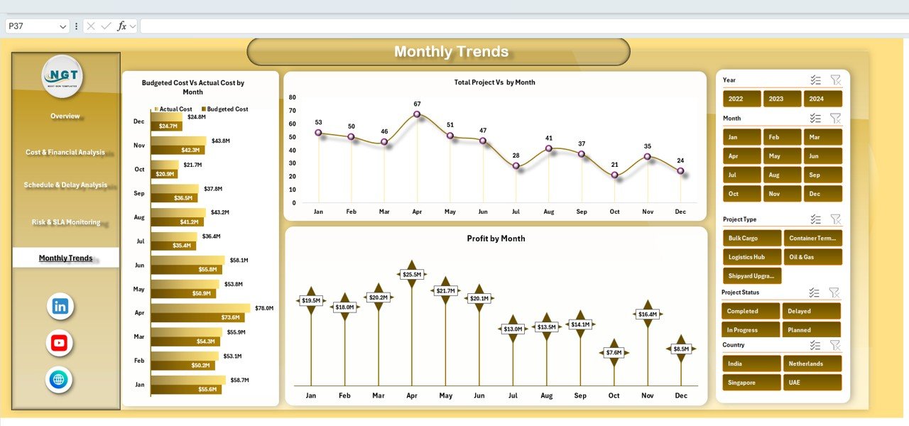  Monthly Trends Analysis