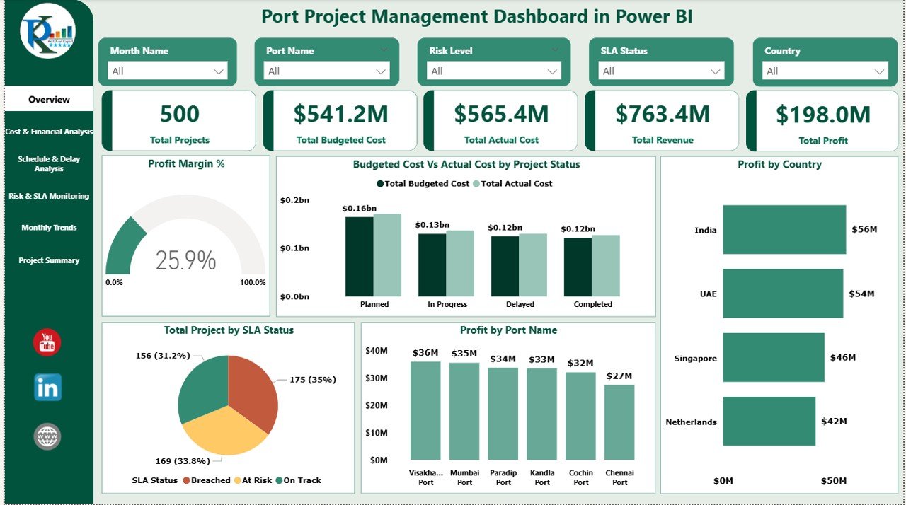 Port Project Management Dashboard in Power BI