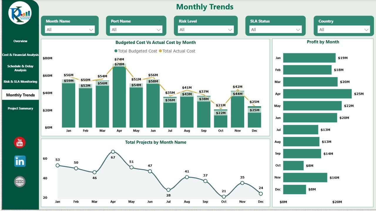Monthly Trends Analysis