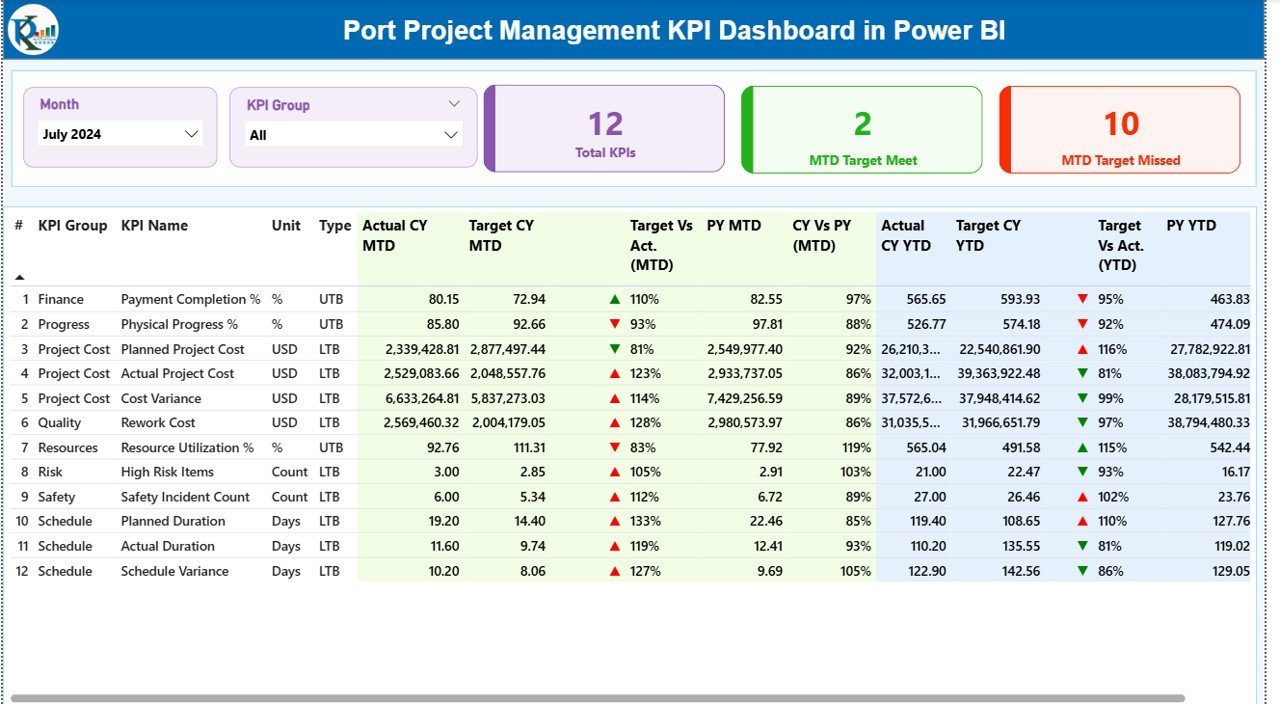 Port Project Management KPI Dashboard in Power BI