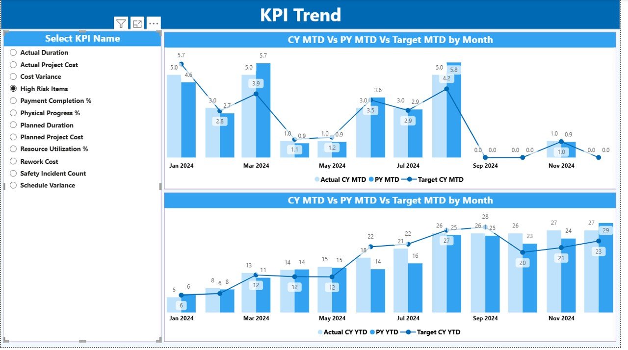  KPI Trend Page