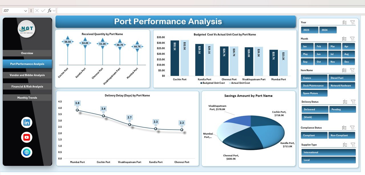 Port Performance Analysis