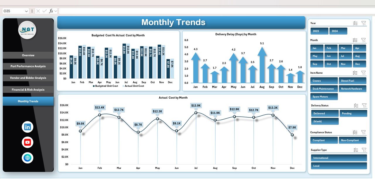 Monthly Trends Analysis