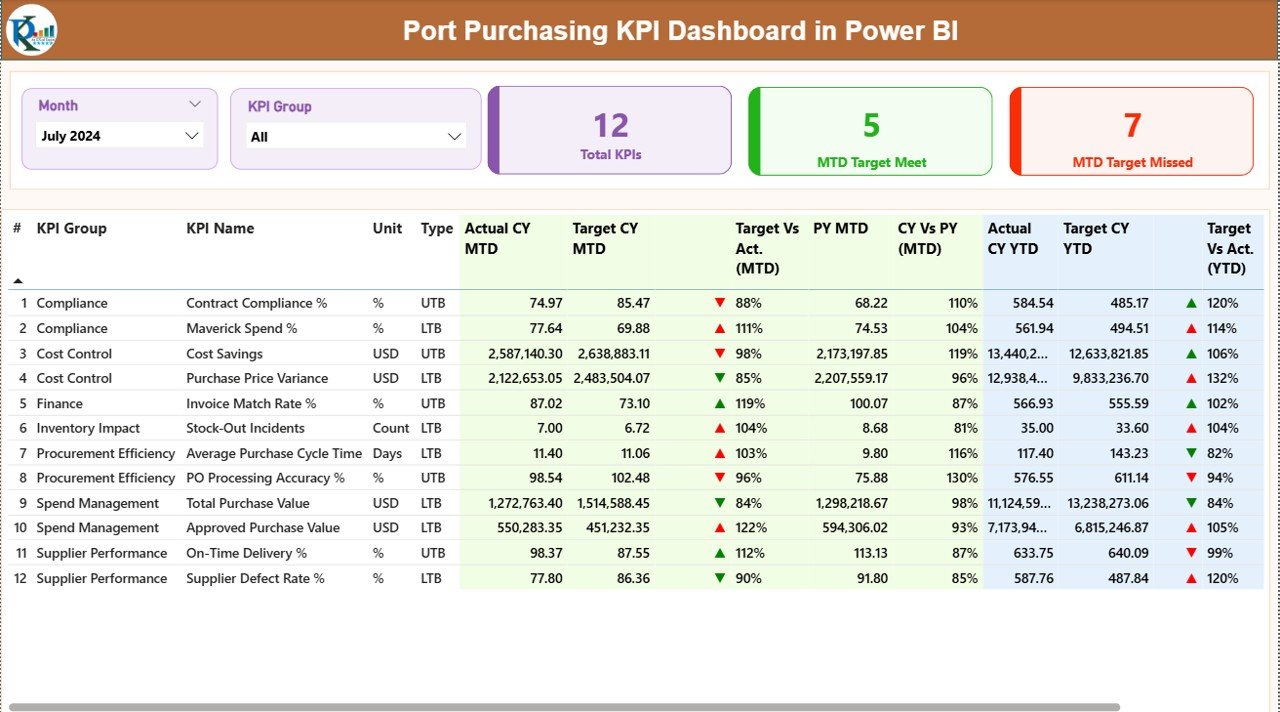 Port Purchasing KPI Dashboard in Power BI