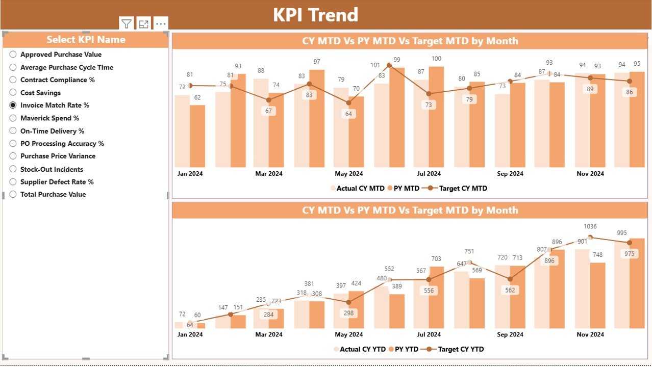  KPI Trend Page