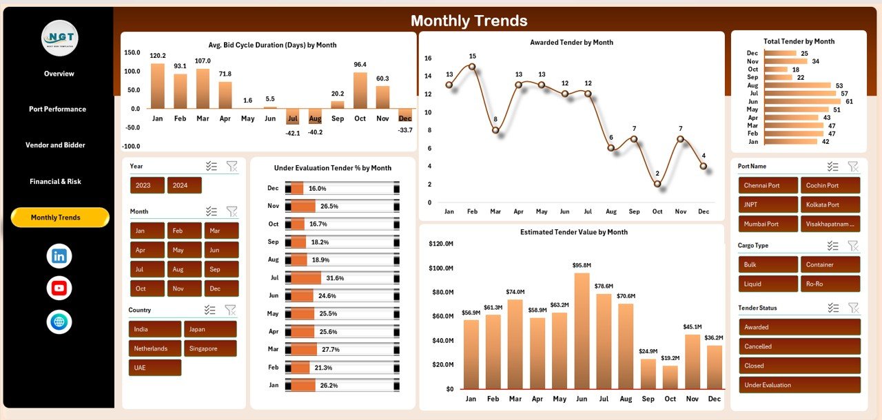 Monthly Trends Analysis
