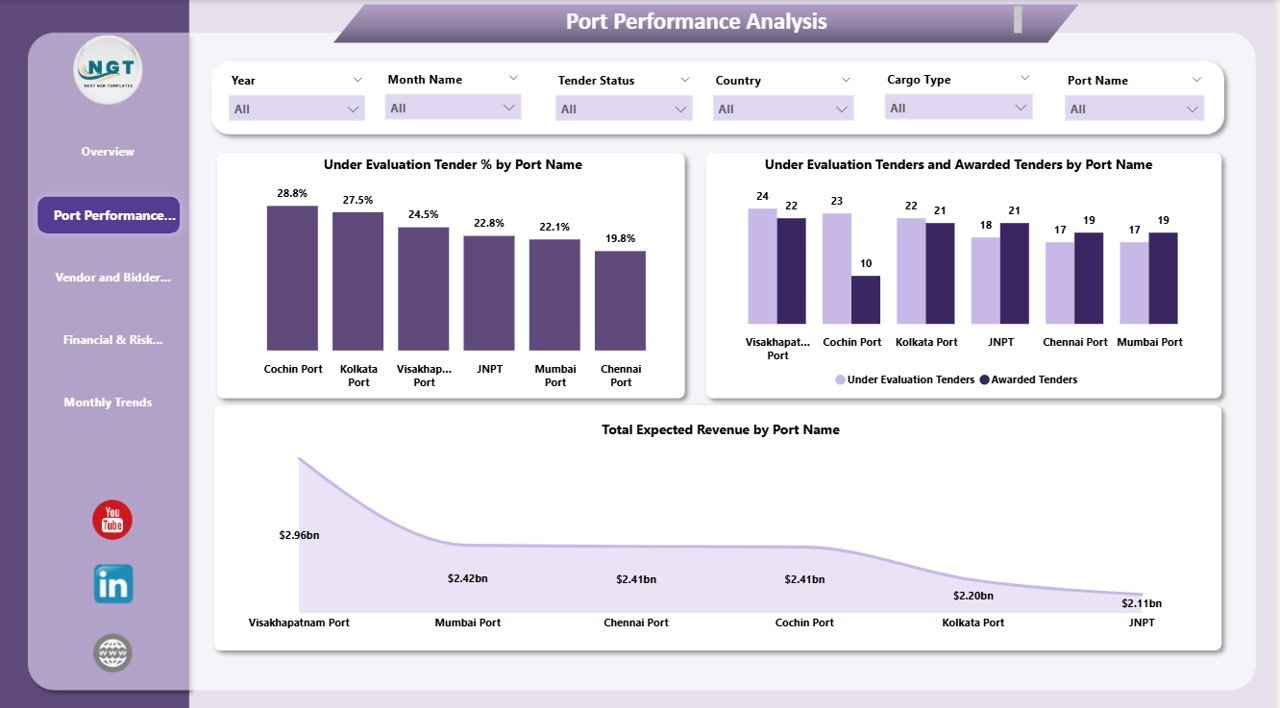 Port Performance Analysis