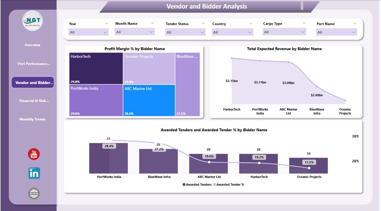 Vendor and Bidder Analysis