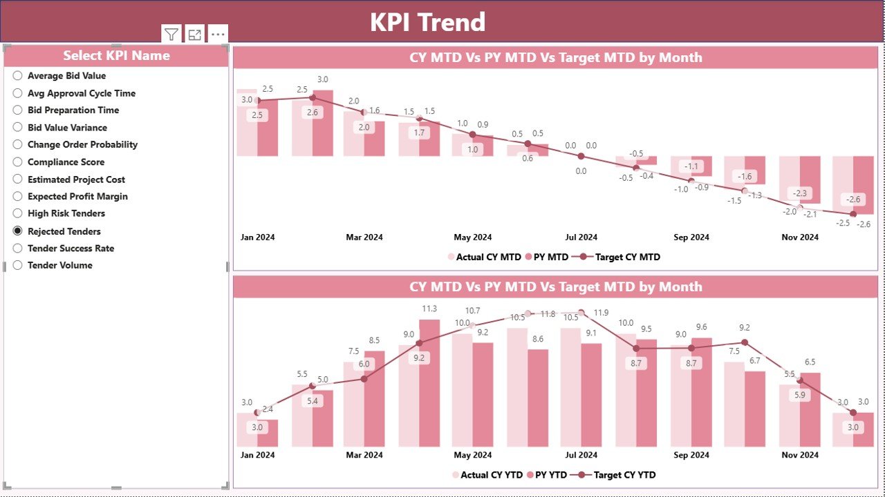  KPI Trend Page