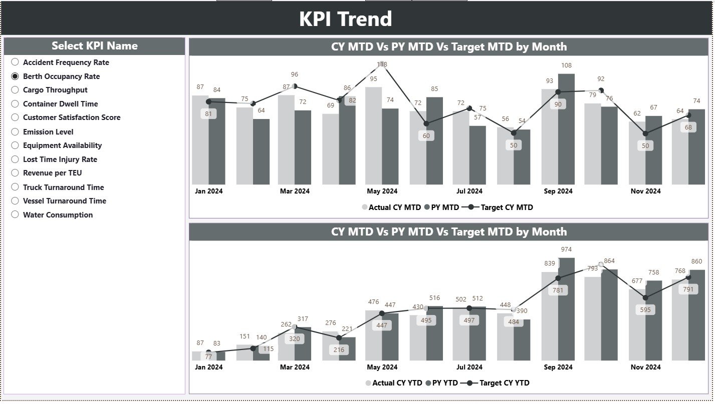 KPI Trend Page