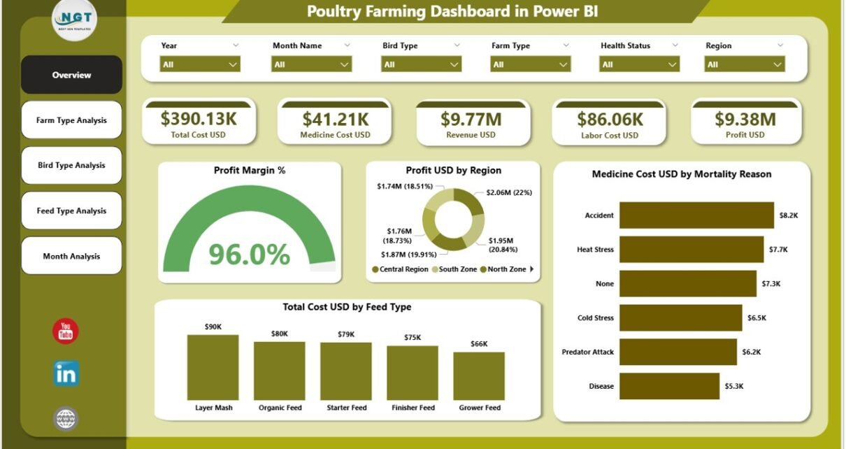 Poultry Farming Dashboard In Power BI PK An Excel Expert Poultry Farming Dashboard In Power BI PK An Excel Expert
