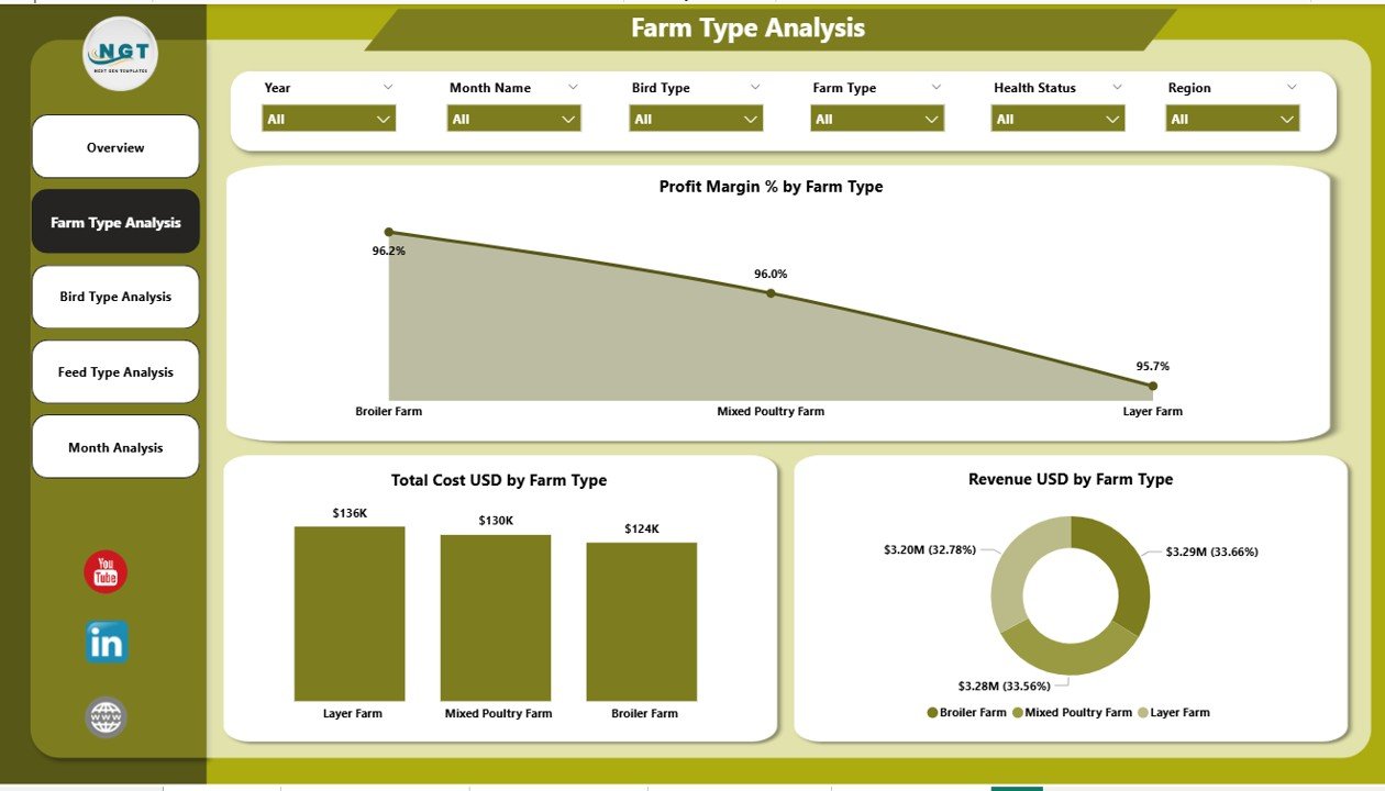Farm Type Analysis Page