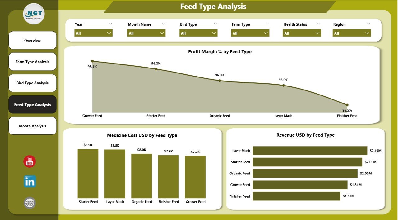 Feed Type Analysis Page