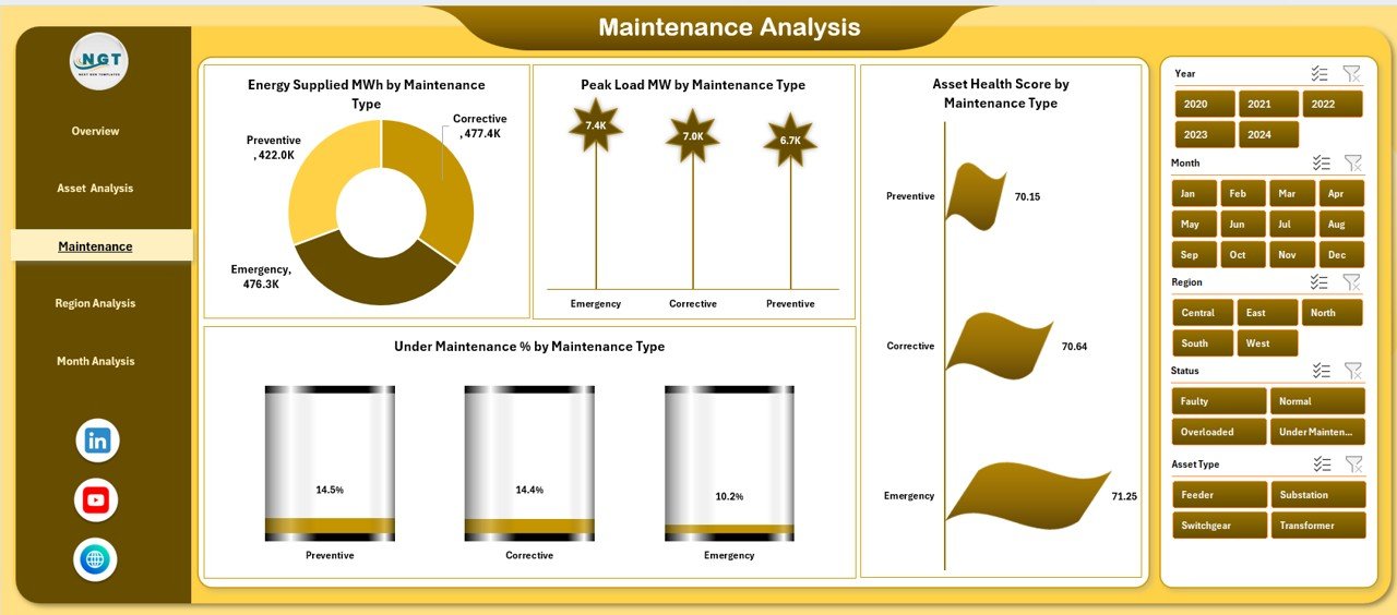 Maintenance Analysis Page