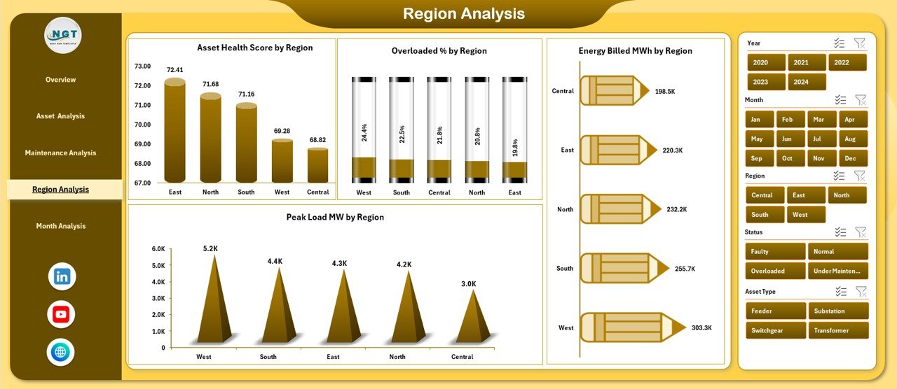 Region Analysis Page