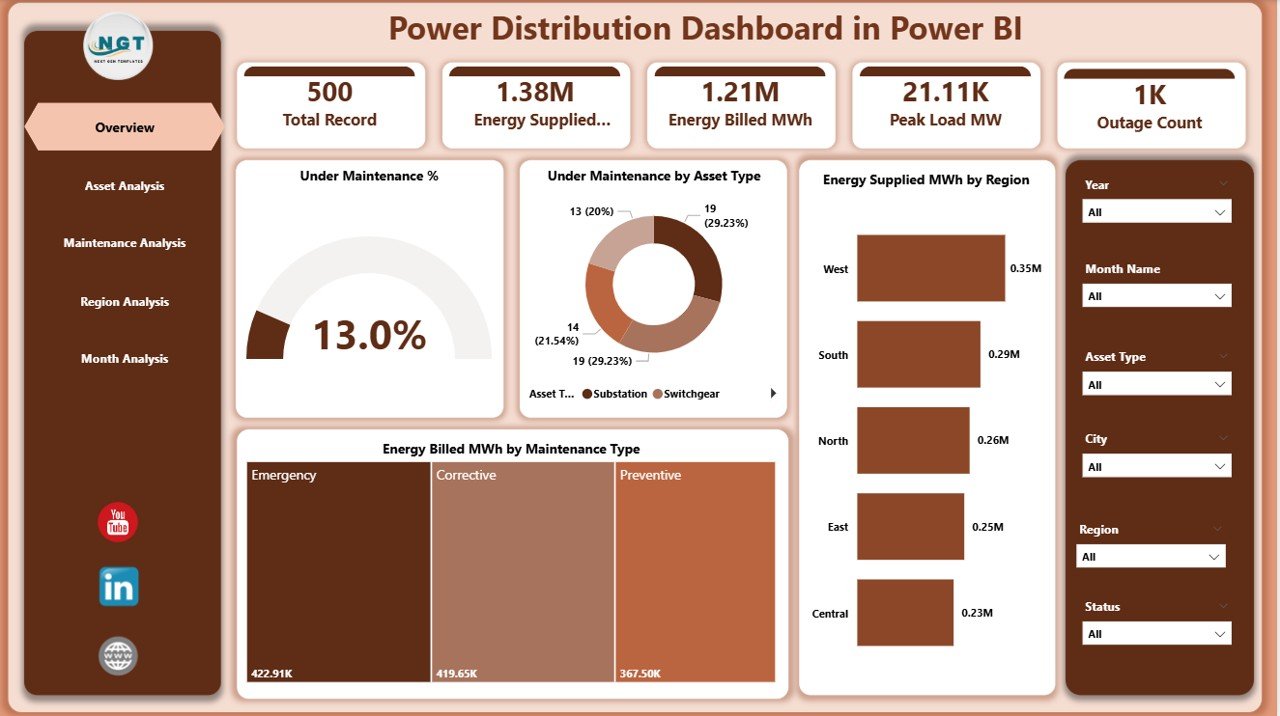 Power Distribution Dashboard