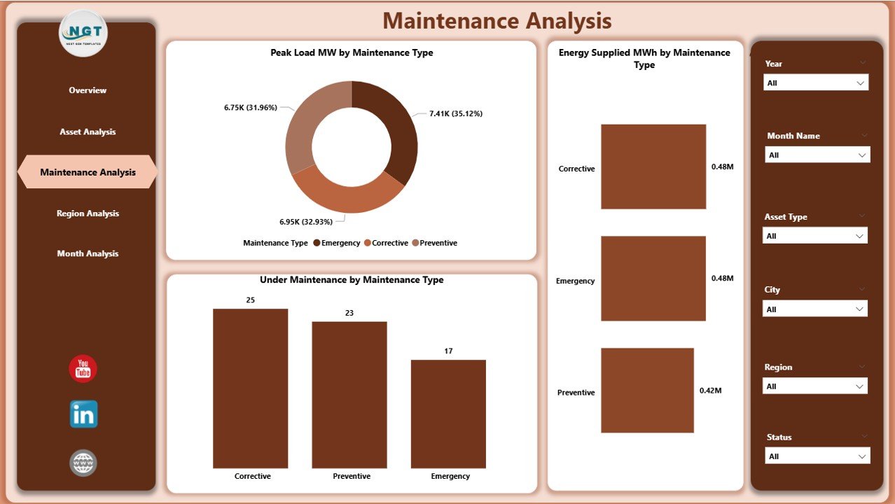 Maintenance Analysis Page