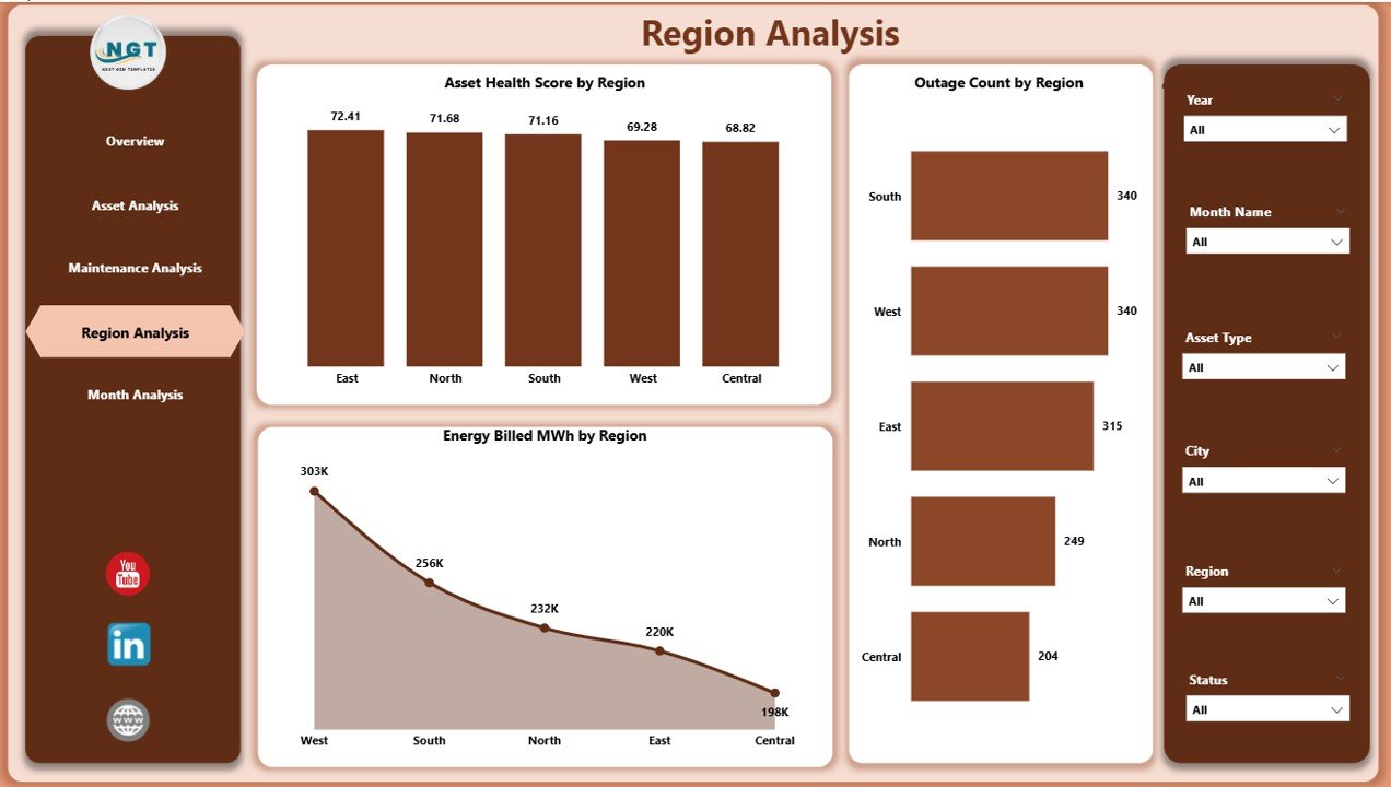 Region Analysis Page