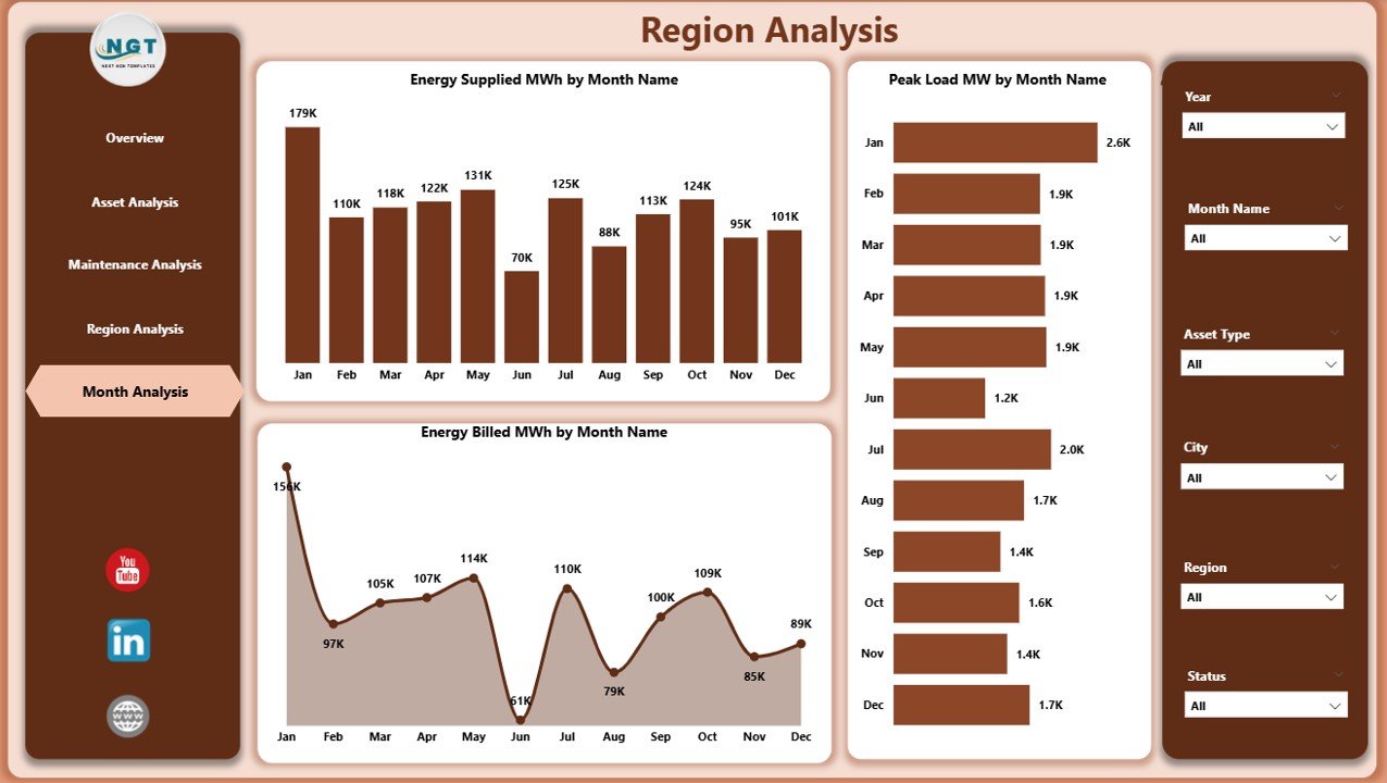 Monthly Trends