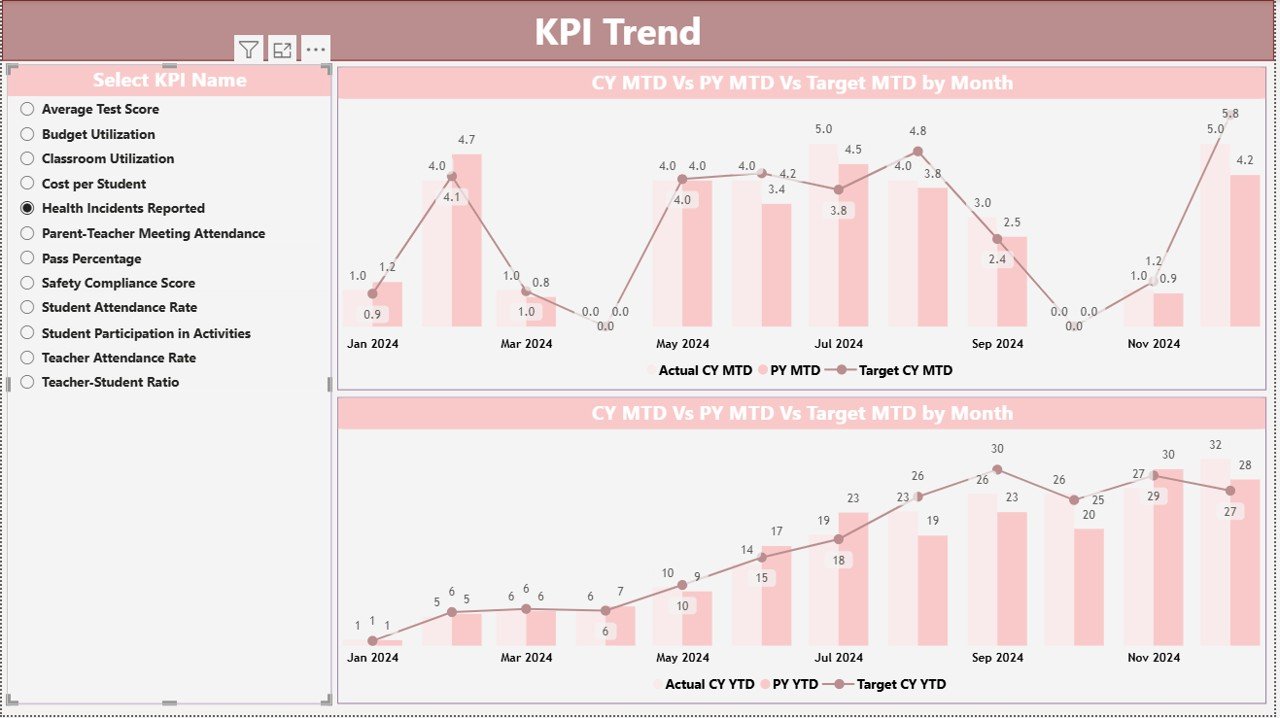 the KPI Trend