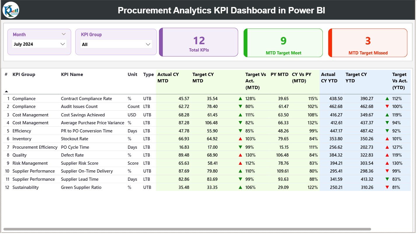 Procurement Analytics KPI Dashboard in Power BI