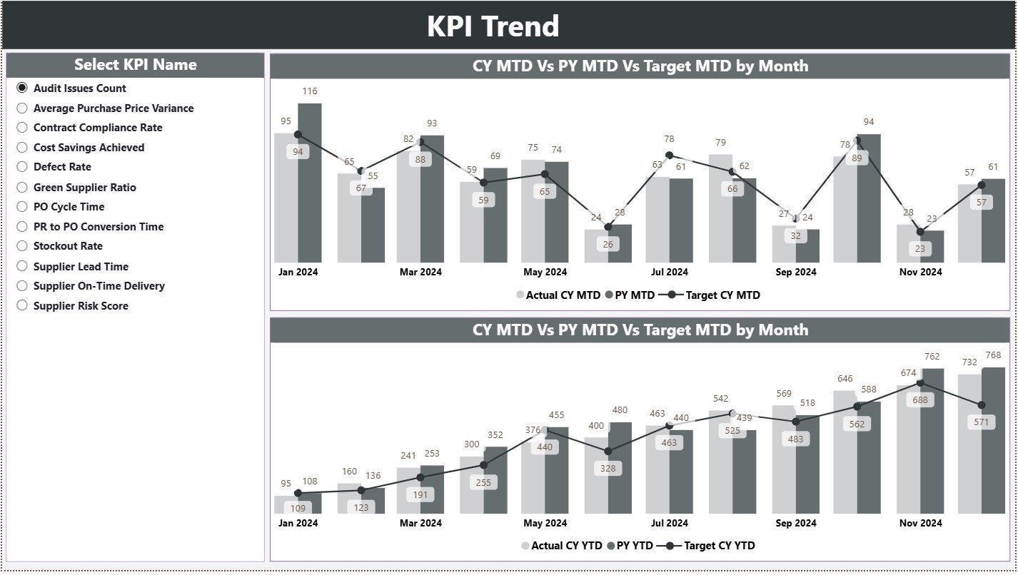 KPI Trend Page
