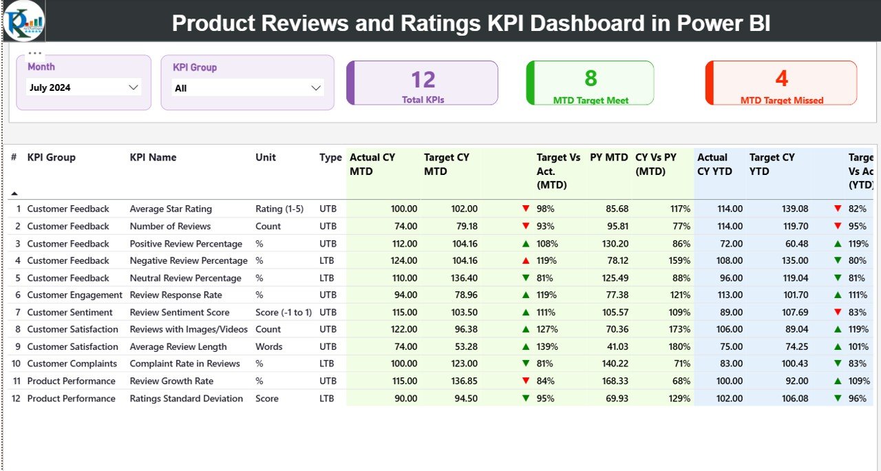 Product Reviews and Ratings KPI Dashboard