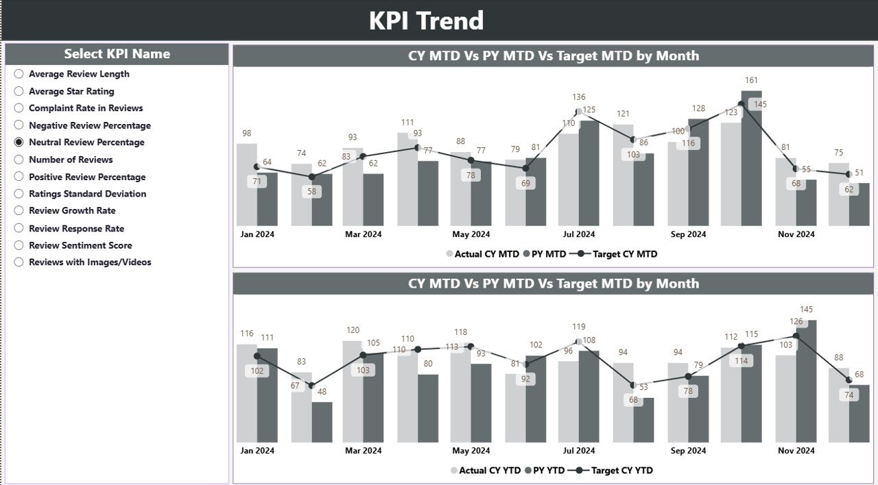 KPI Trend Page
