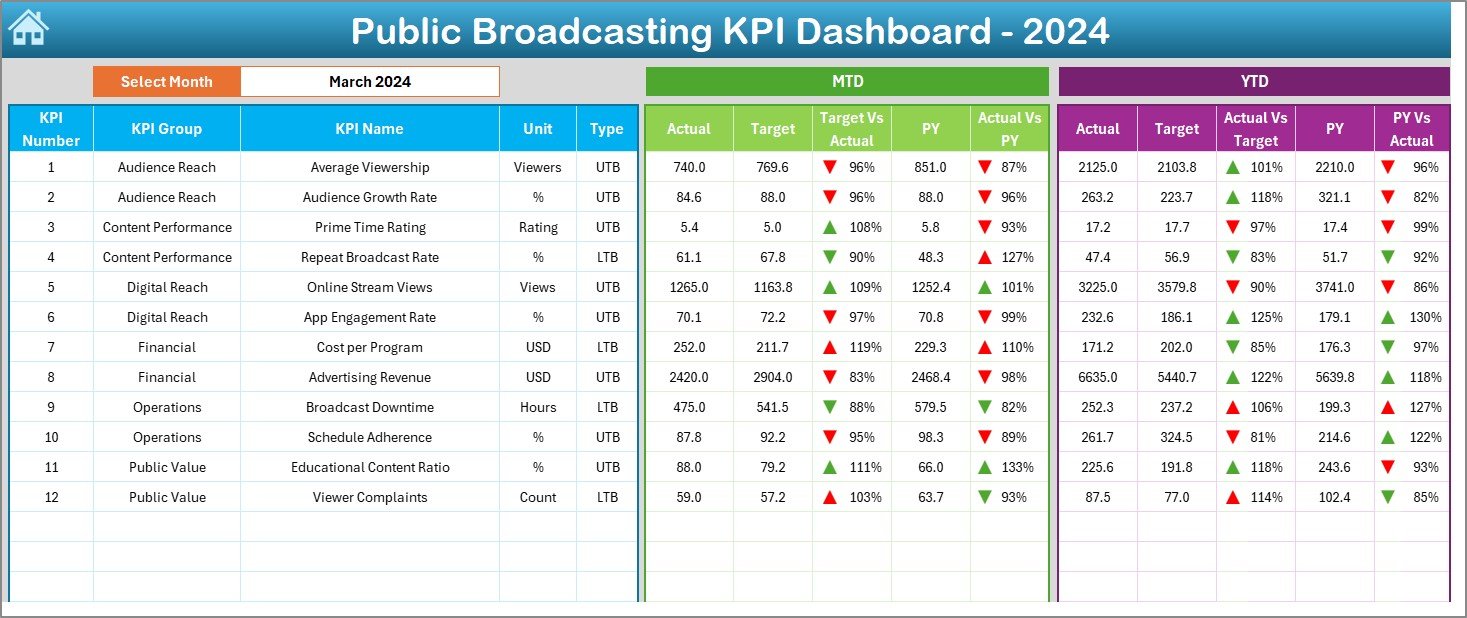 Public Broadcasting KPI Dashboard in Excel
