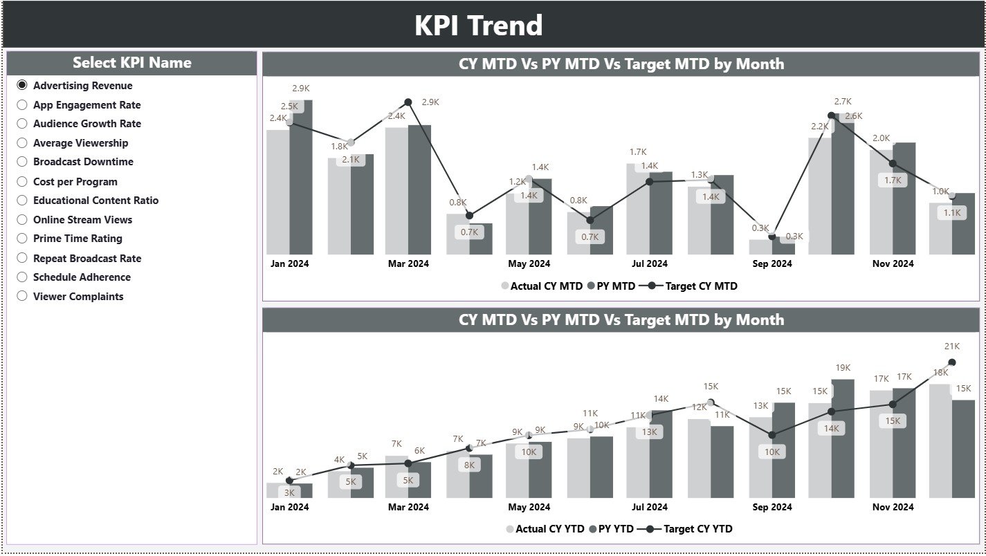 KPI Trend Page