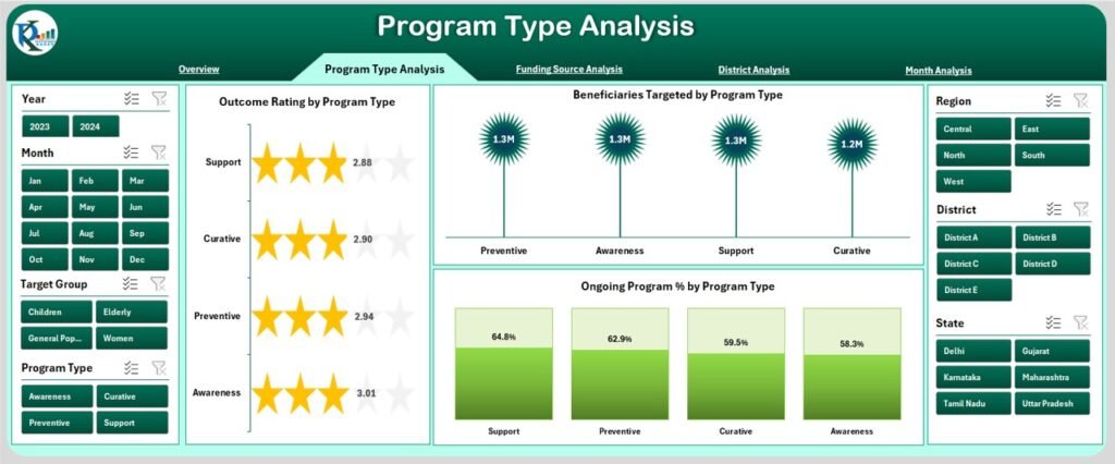 Public Health Programs Dashboard in Excel - PK: An Excel Expert