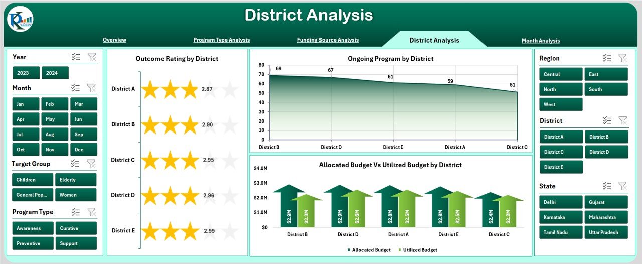 District Analysis