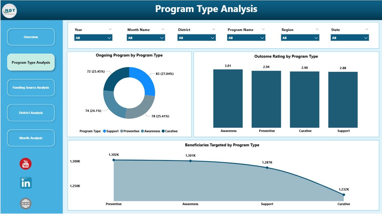 Program Type Analysis