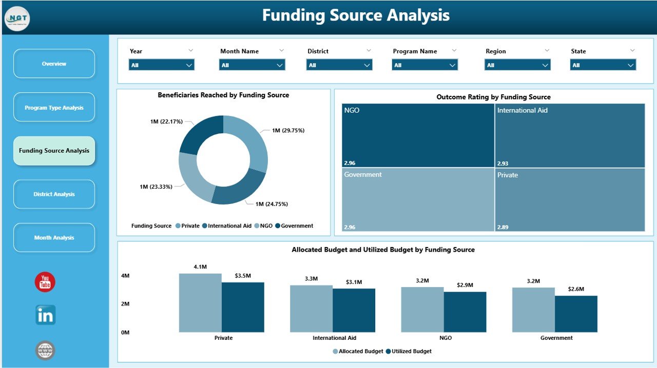 Funding Source Analysis