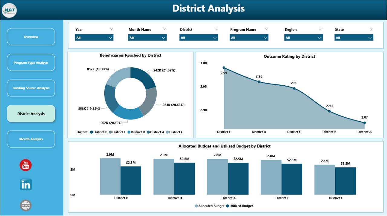 District Analysis