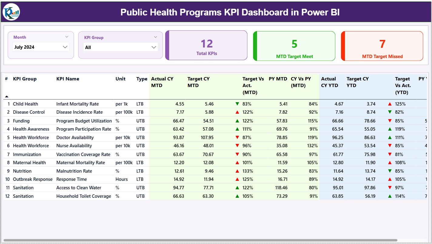 Public Health Programs KPI Dashboard in Power BI