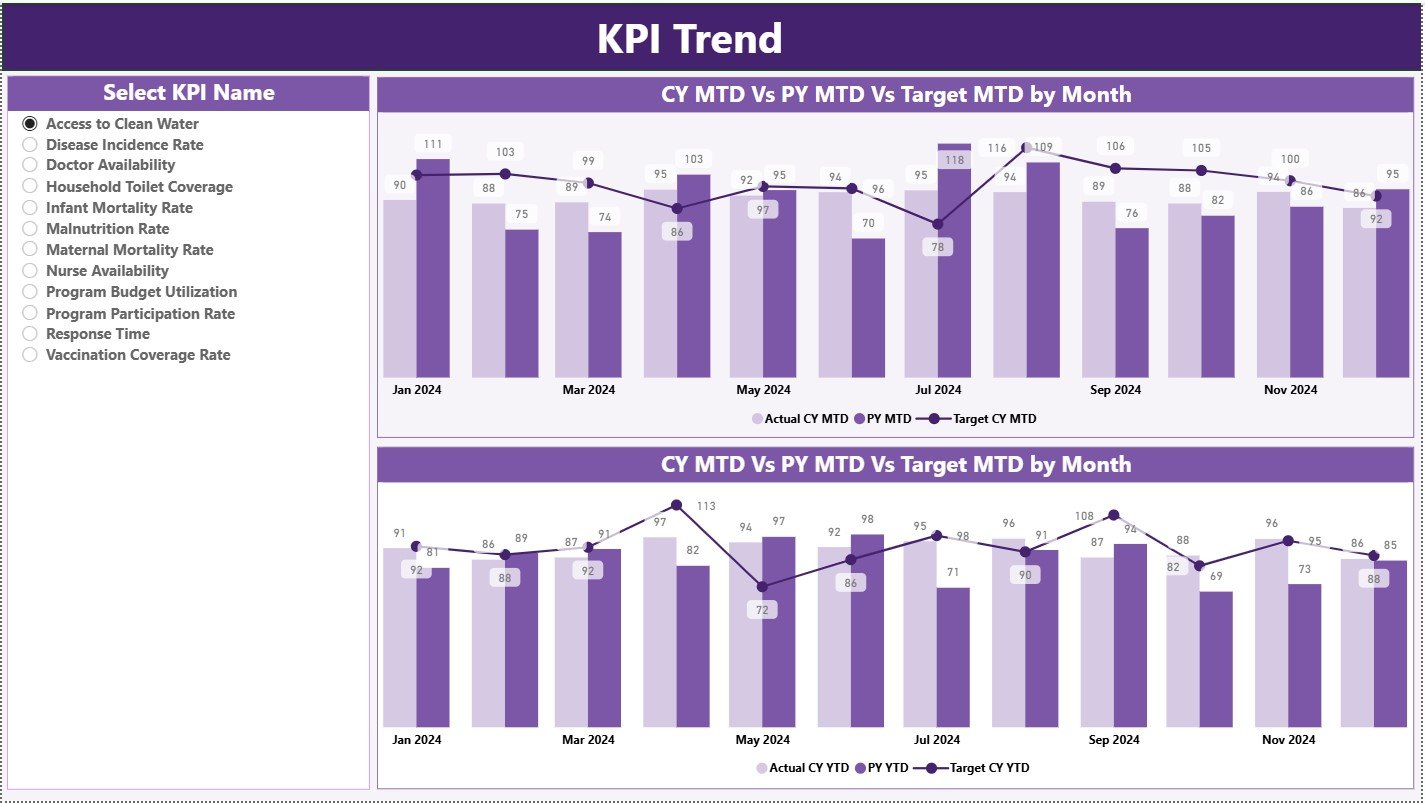 KPI Trend Page