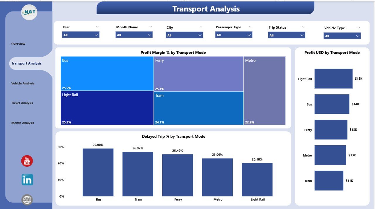 Transport Analysis Page