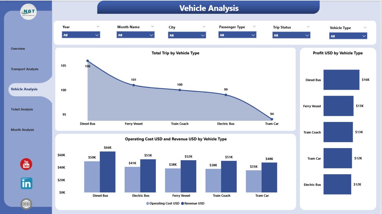Vehicle Analysis Page