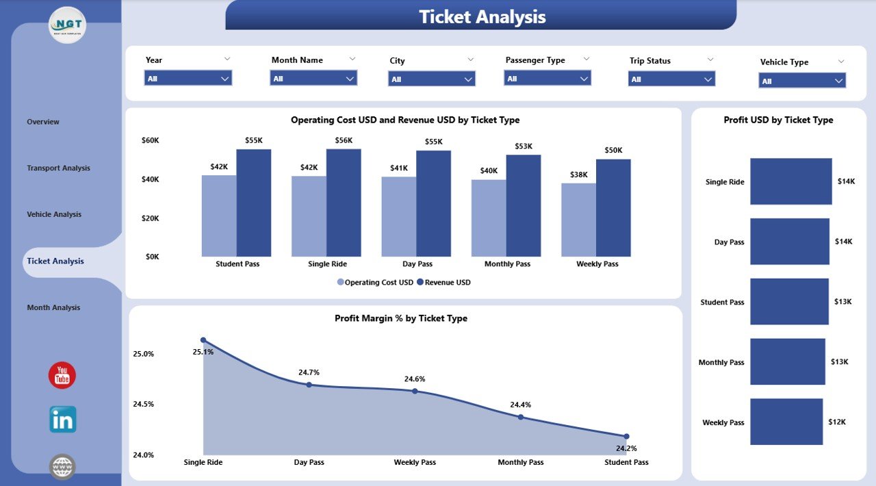 Ticket Analysis Page