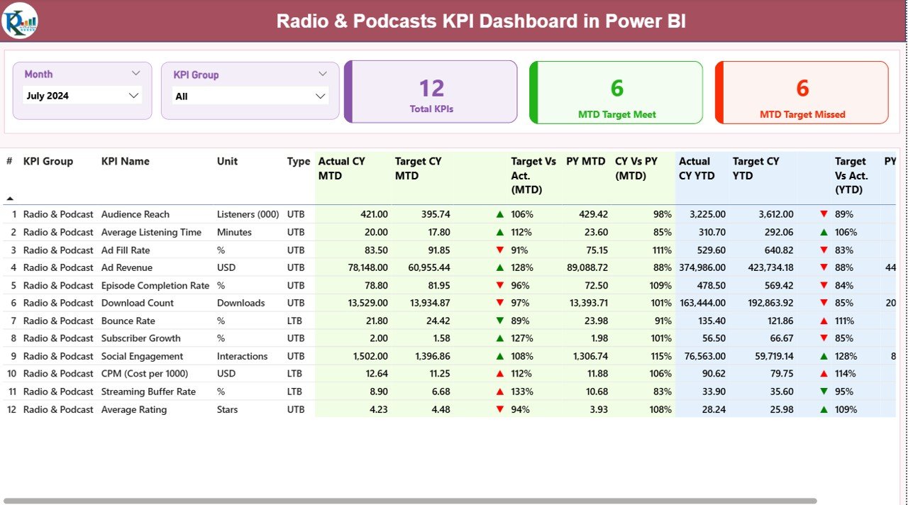 Radio & Podcasts KPI Dashboard in Power BI