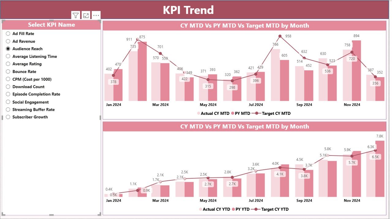 KPI Trend Page